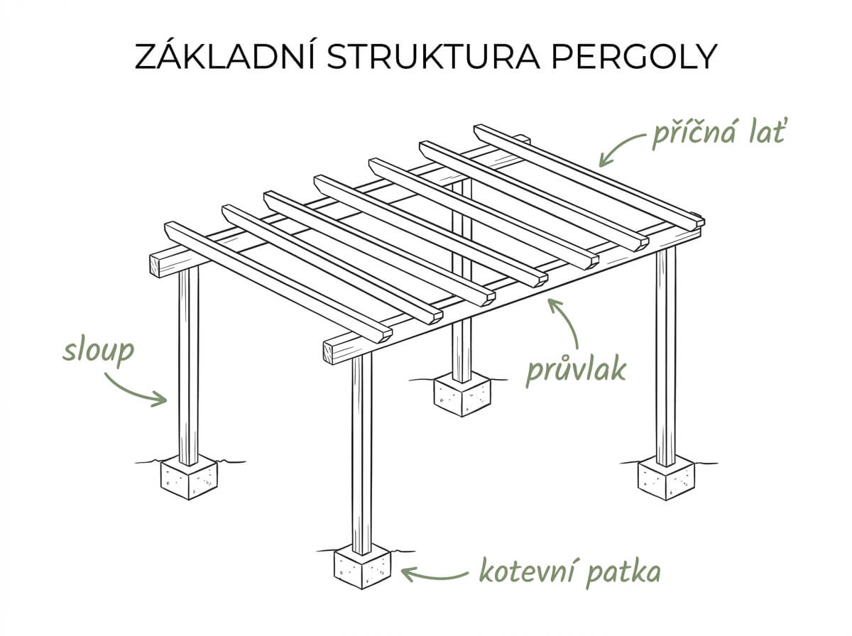 Schéma základní konstrukce pergoly: sloup, průvlak, příčná lať, kotevní patka